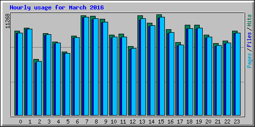 Hourly usage for March 2016