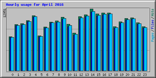 Hourly usage for April 2016