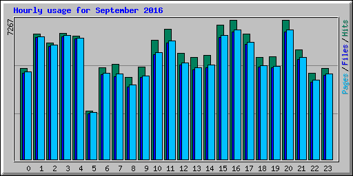 Hourly usage for September 2016