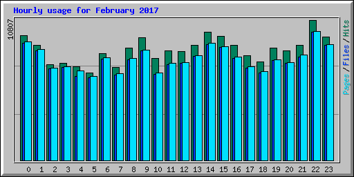 Hourly usage for February 2017