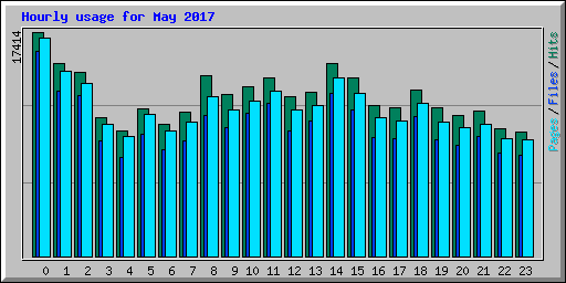 Hourly usage for May 2017