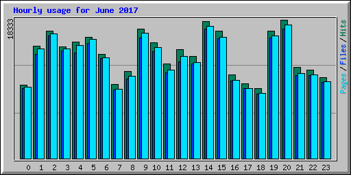 Hourly usage for June 2017