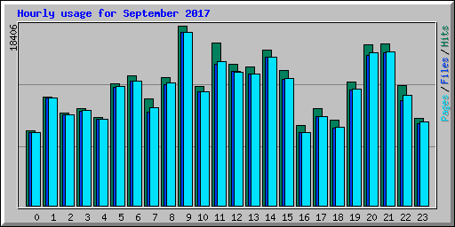 Hourly usage for September 2017