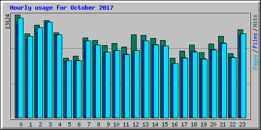 Hourly usage for October 2017
