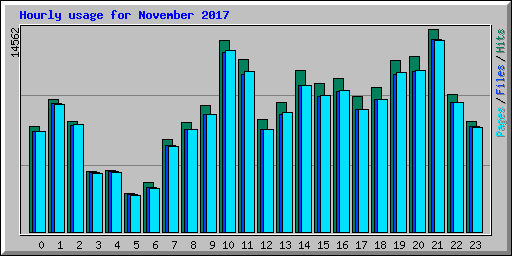 Hourly usage for November 2017