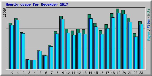 Hourly usage for December 2017