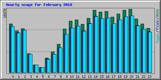 Hourly usage for February 2018