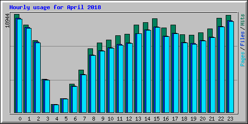 Hourly usage for April 2018