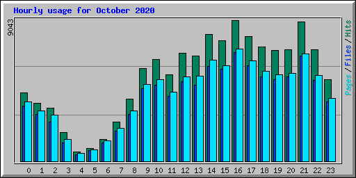 Hourly usage for October 2020