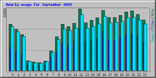 Hourly usage for September 2022