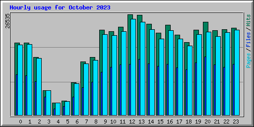 Hourly usage for October 2023