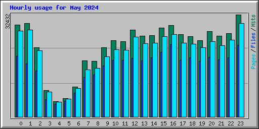 Hourly usage for May 2024