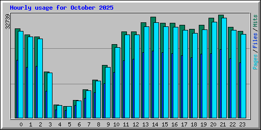 Hourly usage for October 2025