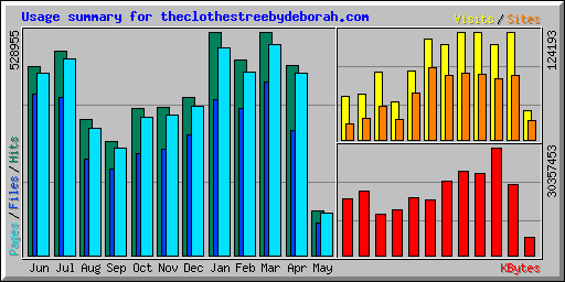 Usage summary for theclothestreebydeborah.com